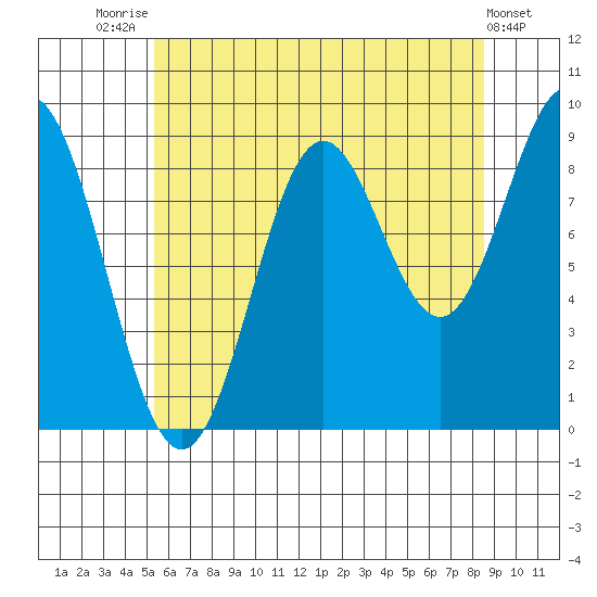 Marble Island tide chart for Monday, August 14, 2023
