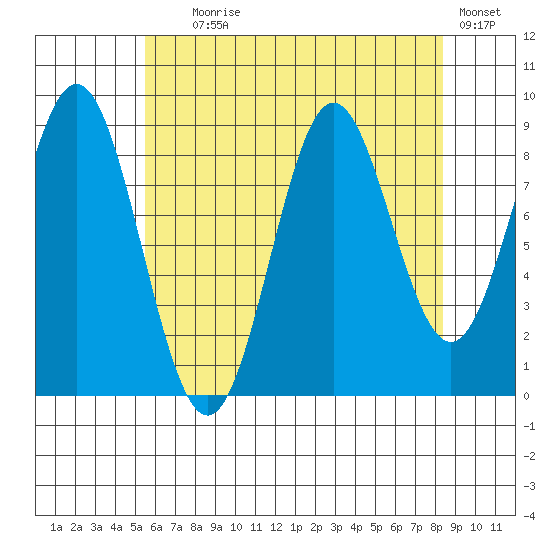 Marble Island tide chart for Friday, August 18, 2023