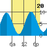 Marble Island tide chart for Sunday, August 20, 2023