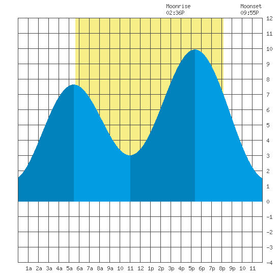 Marble Island tide chart for Wednesday, August 23, 2023