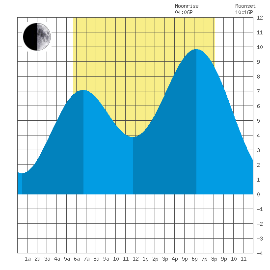 Marble Island tide chart for Thursday, August 24, 2023