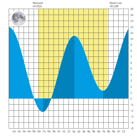Marble Island tide chart for Wednesday, August 30, 2023