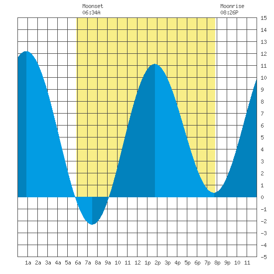 Marble Island tide chart for Thursday, August 31, 2023