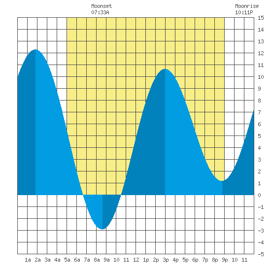 Marble Island tide chart for Thursday, August 3, 2023