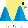 Marble Island tide chart for Sunday, August 6, 2023