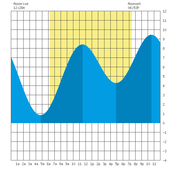 Marble Island tide chart for Sunday, September 10, 2023