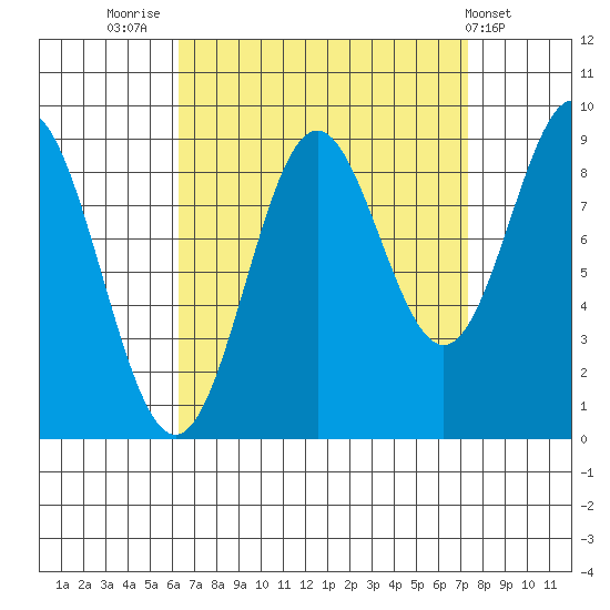 Marble Island tide chart for Tuesday, September 12, 2023