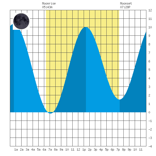 Marble Island tide chart for Thursday, September 14, 2023