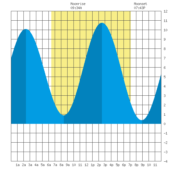 Marble Island tide chart for Sunday, September 17, 2023