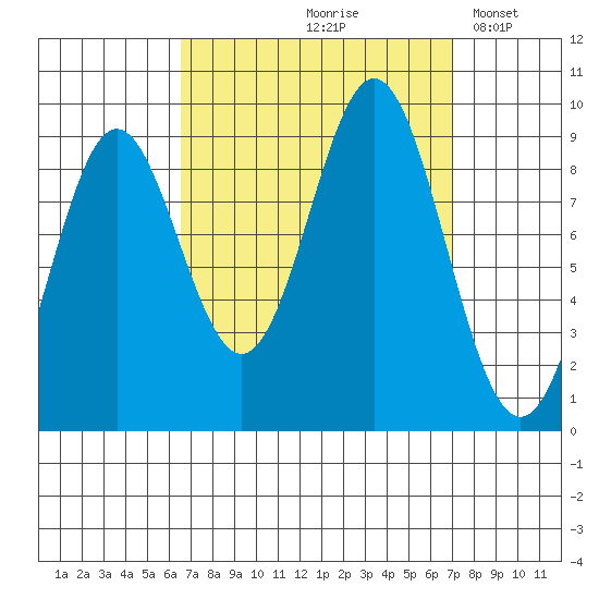 Marble Island tide chart for Tuesday, September 19, 2023
