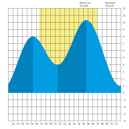 Marble Island tide chart for Thursday, September 21, 2023