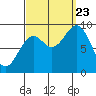Marble Island tide chart for Saturday, September 23, 2023
