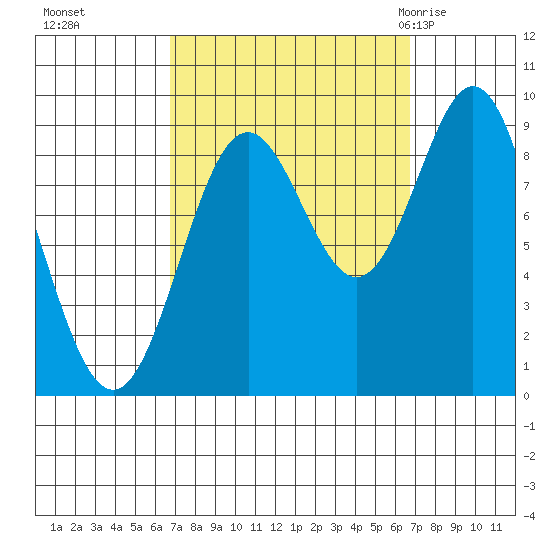 Marble Island tide chart for Monday, September 25, 2023