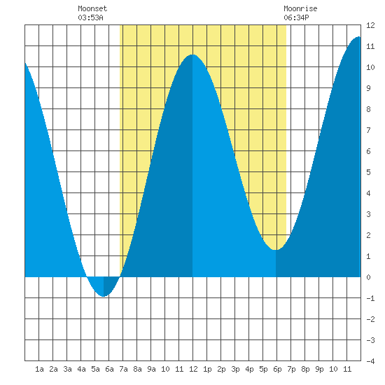 Marble Island tide chart for Wednesday, September 27, 2023