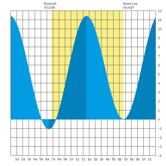 Marble Island tide chart for Thursday, September 28, 2023