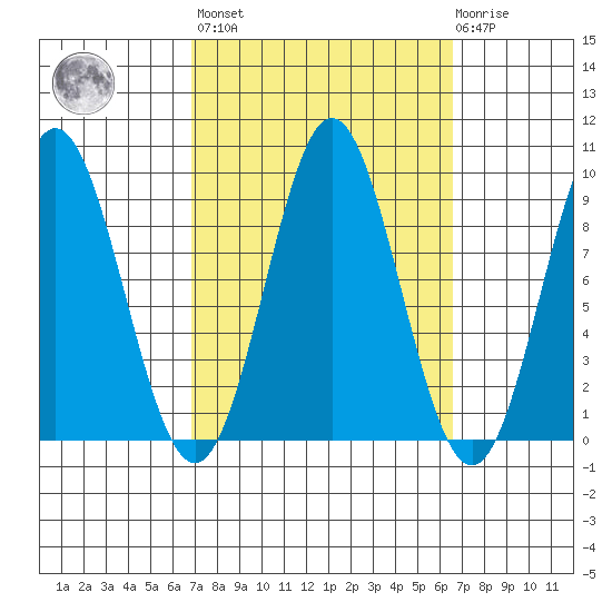 Marble Island tide chart for Friday, September 29, 2023