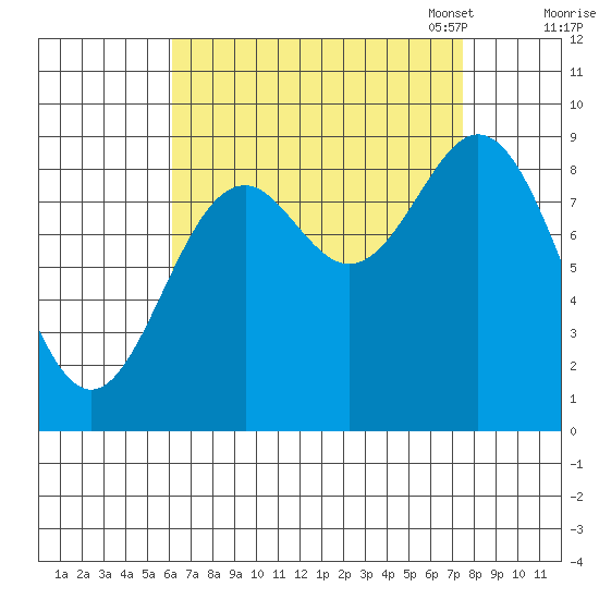 Marble Island tide chart for Friday, September 8, 2023