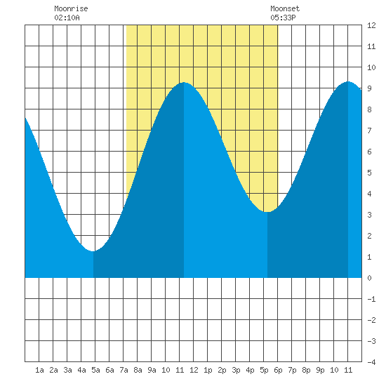 Marble Island tide chart for Tuesday, October 10, 2023