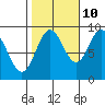 Marble Island tide chart for Tuesday, October 10, 2023