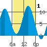 Marble Island tide chart for Sunday, October 1, 2023