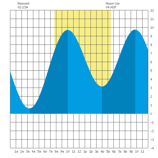 Marble Island tide chart for Tuesday, October 24, 2023