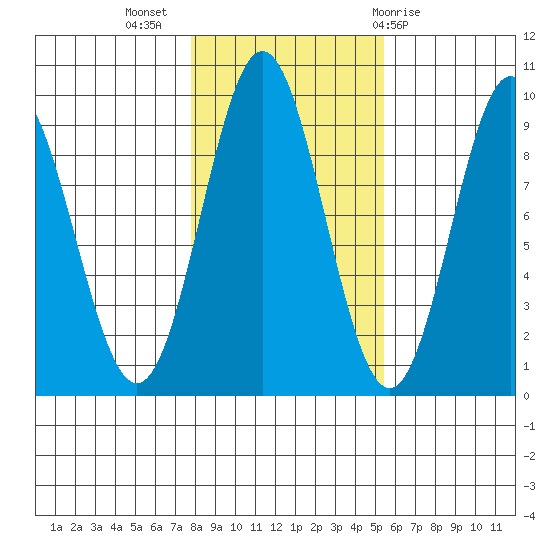 Marble Island tide chart for Thursday, October 26, 2023