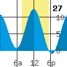 Marble Island tide chart for Friday, October 27, 2023