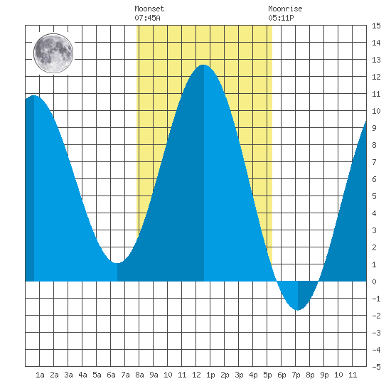 Marble Island tide chart for Saturday, October 28, 2023