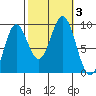 Marble Island tide chart for Tuesday, October 3, 2023