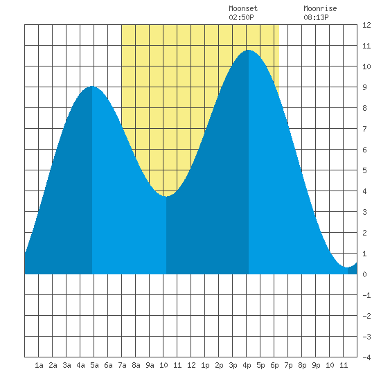 Marble Island tide chart for Wednesday, October 4, 2023