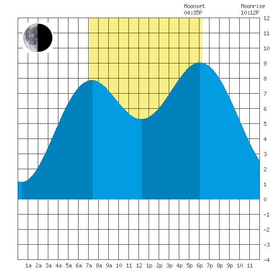 Marble Island tide chart for Friday, October 6, 2023