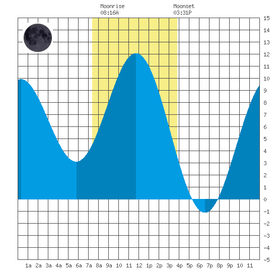 Marble Island tide chart for Monday, November 13, 2023