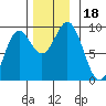Marble Island tide chart for Saturday, November 18, 2023