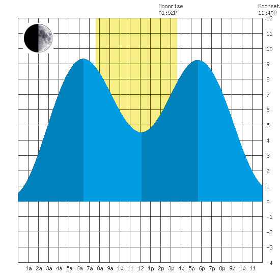 Marble Island tide chart for Monday, November 20, 2023