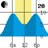 Marble Island tide chart for Monday, November 20, 2023