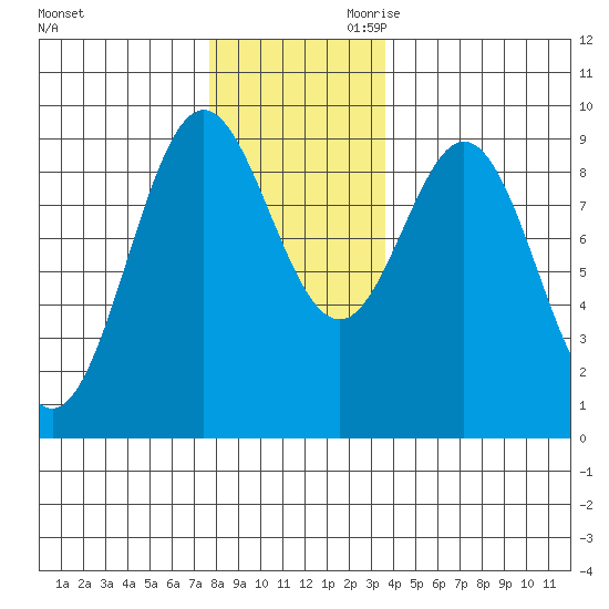 Marble Island tide chart for Tuesday, November 21, 2023
