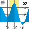 Marble Island tide chart for Monday, November 27, 2023