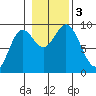Marble Island tide chart for Friday, November 3, 2023
