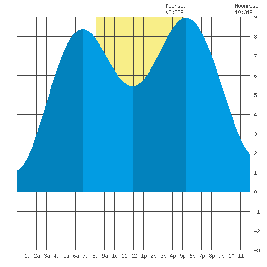 Marble Island tide chart for Saturday, November 4, 2023