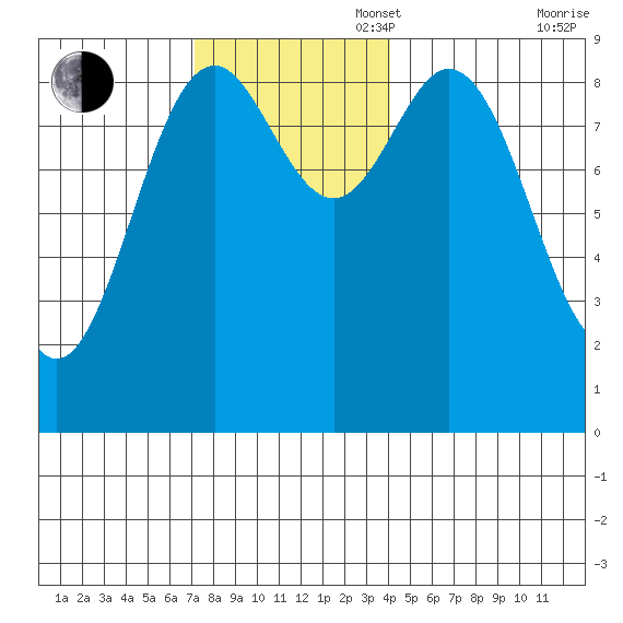 Marble Island tide chart for Sunday, November 5, 2023