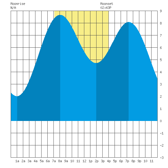 Marble Island tide chart for Monday, November 6, 2023