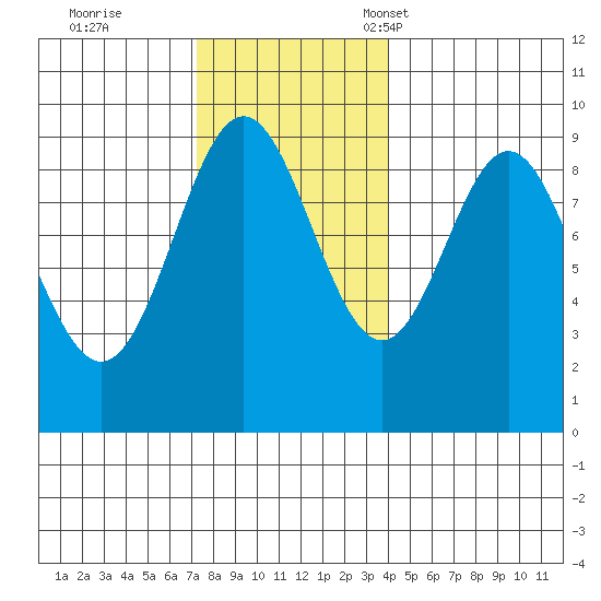 Marble Island tide chart for Wednesday, November 8, 2023