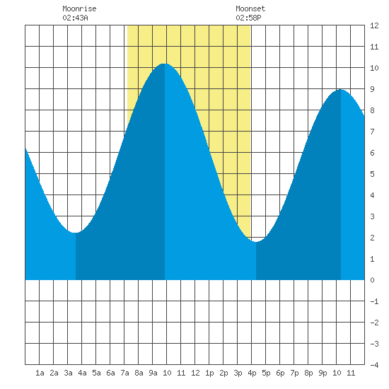 Marble Island tide chart for Thursday, November 9, 2023