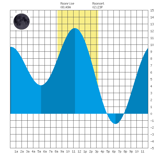 Marble Island tide chart for Tuesday, December 12, 2023