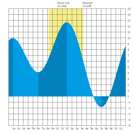 Marble Island tide chart for Wednesday, December 13, 2023