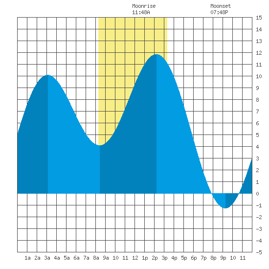 Marble Island tide chart for Saturday, December 16, 2023