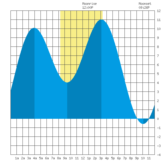 Marble Island tide chart for Sunday, December 17, 2023