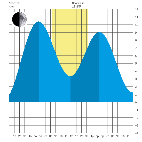 Marble Island tide chart for Tuesday, December 19, 2023