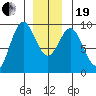 Marble Island tide chart for Tuesday, December 19, 2023