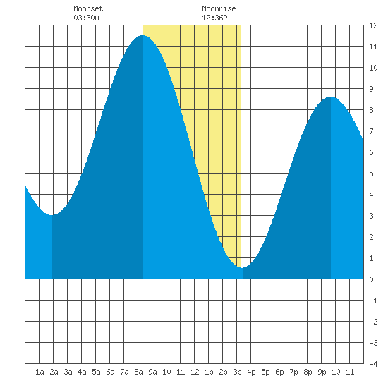 Marble Island tide chart for Friday, December 22, 2023
